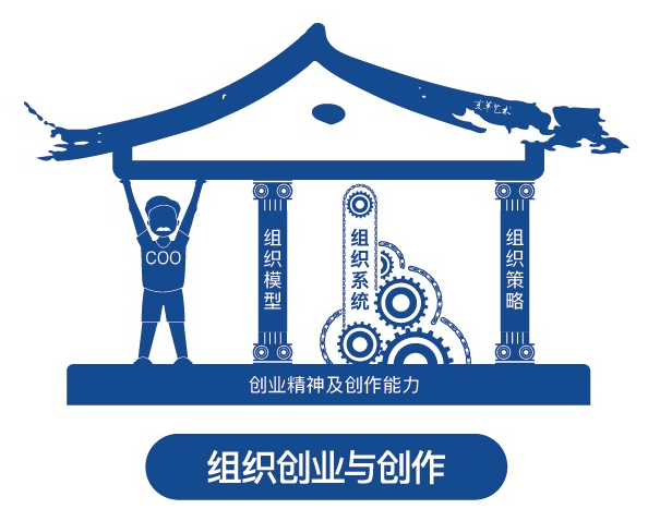 组织创业与创作