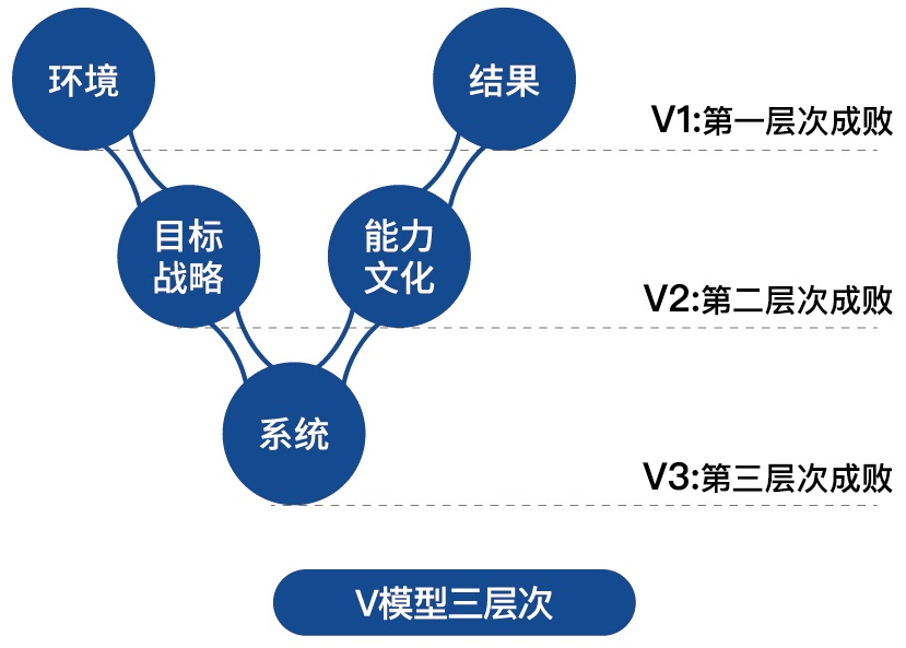 V模型三层次