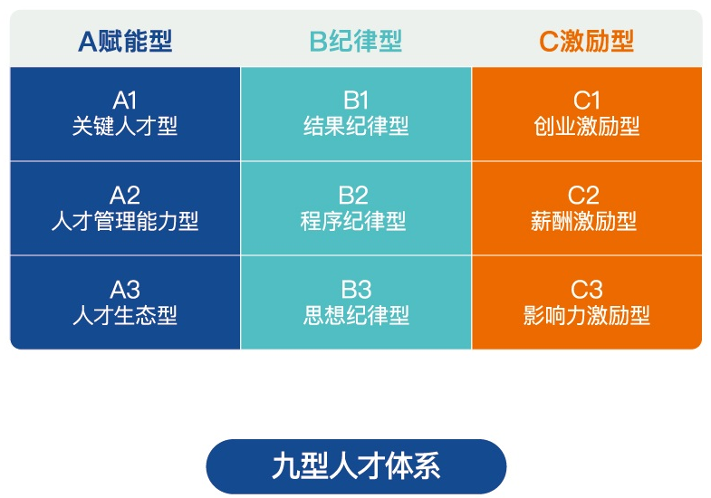 九型人才体系